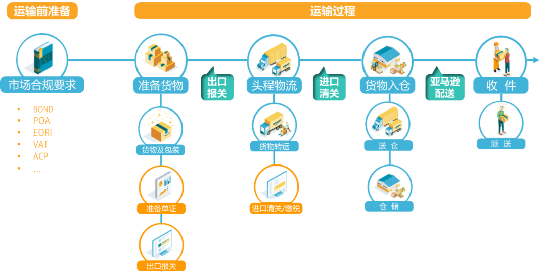 亚马逊物流有优势吗？跨境头程物流AGL与FBA哪个更实用-UT优梯教育学院